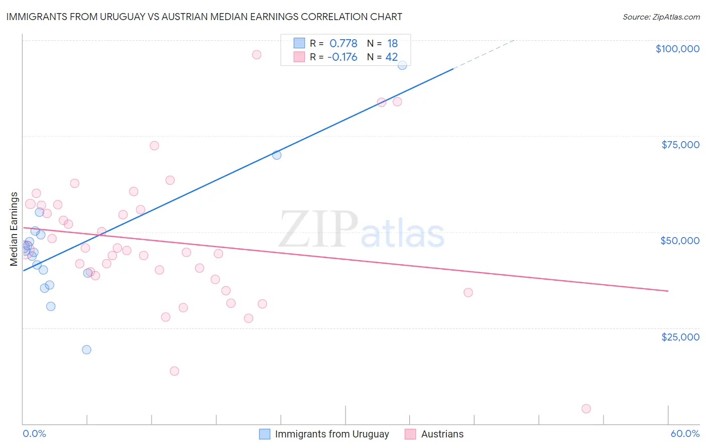 Immigrants from Uruguay vs Austrian Median Earnings
