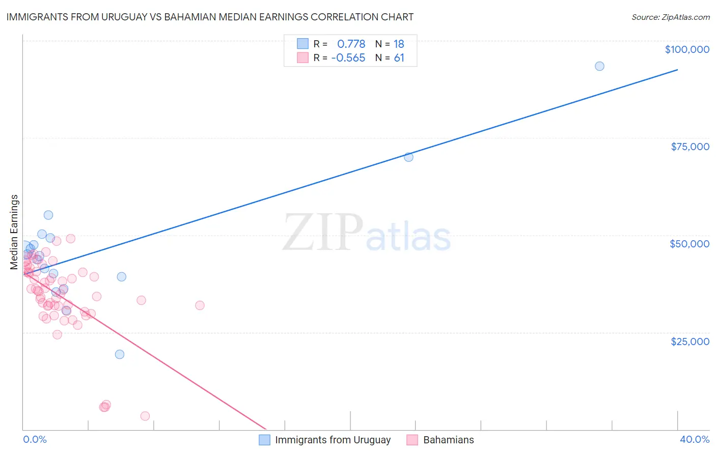 Immigrants from Uruguay vs Bahamian Median Earnings
