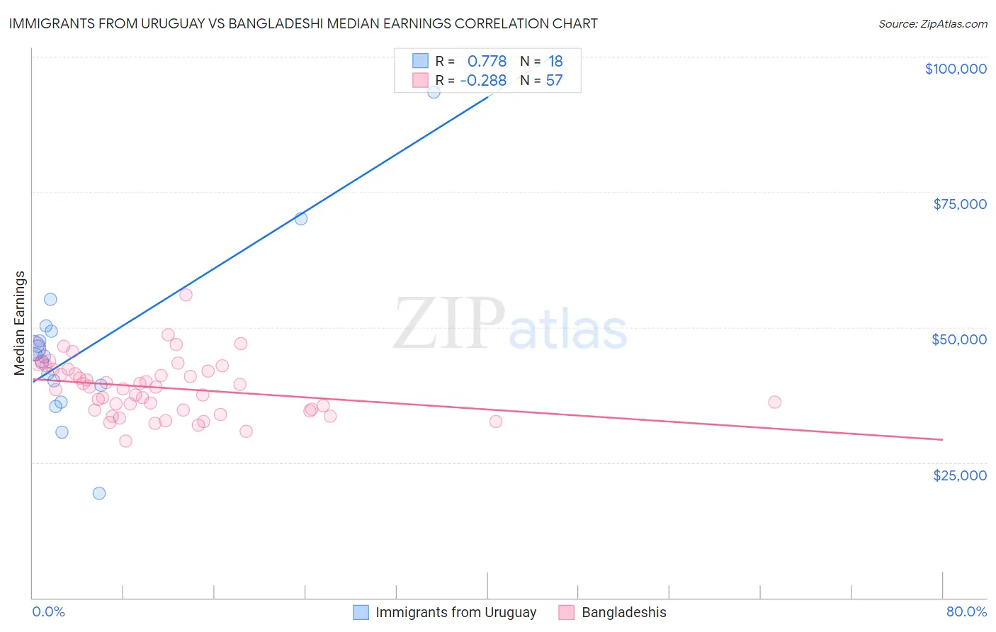 Immigrants from Uruguay vs Bangladeshi Median Earnings