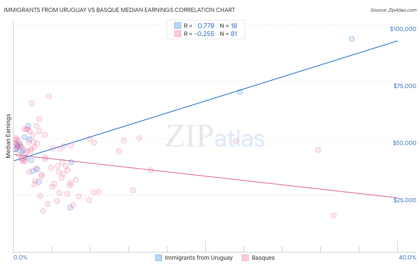 Immigrants from Uruguay vs Basque Median Earnings