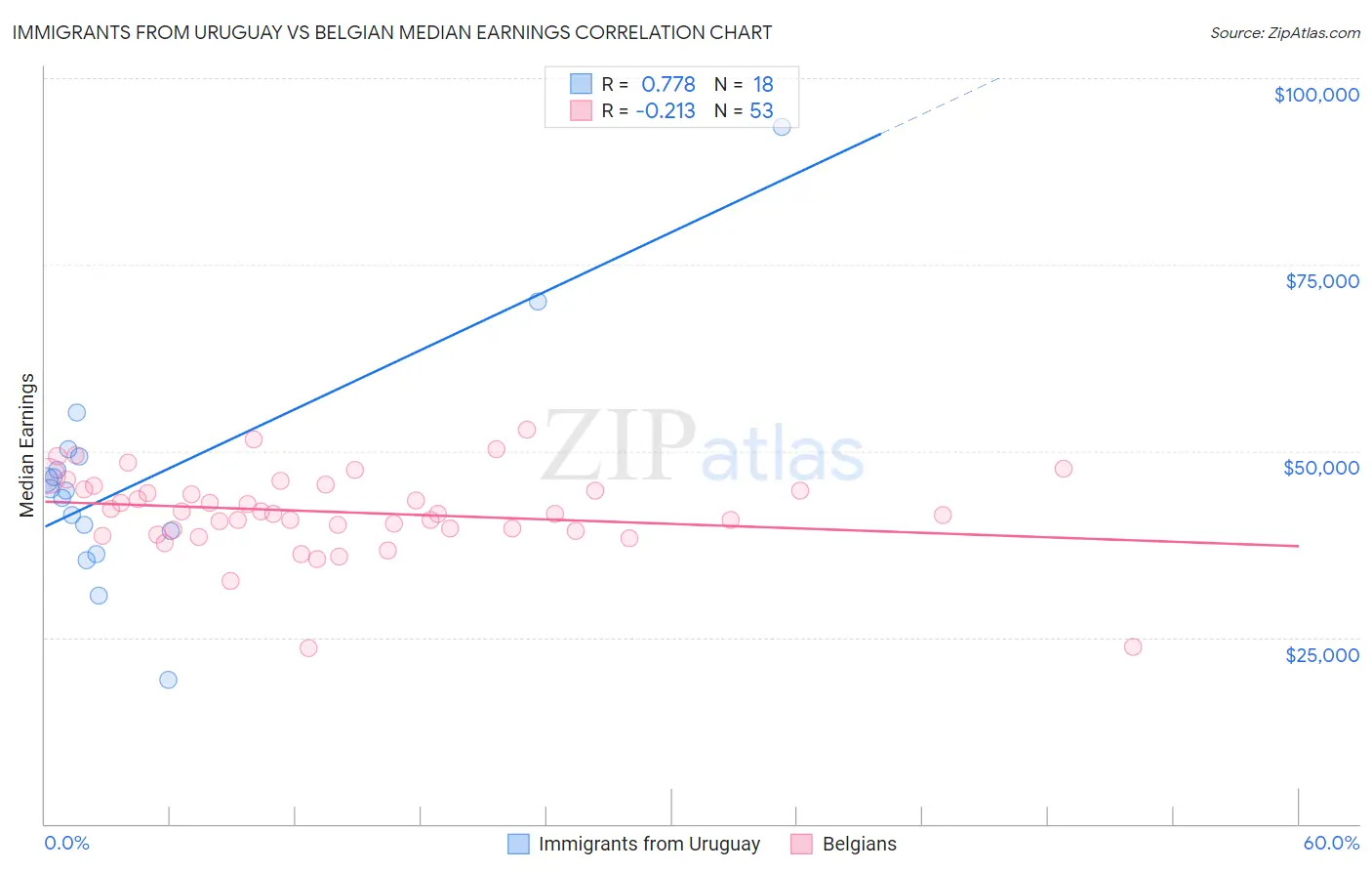 Immigrants from Uruguay vs Belgian Median Earnings