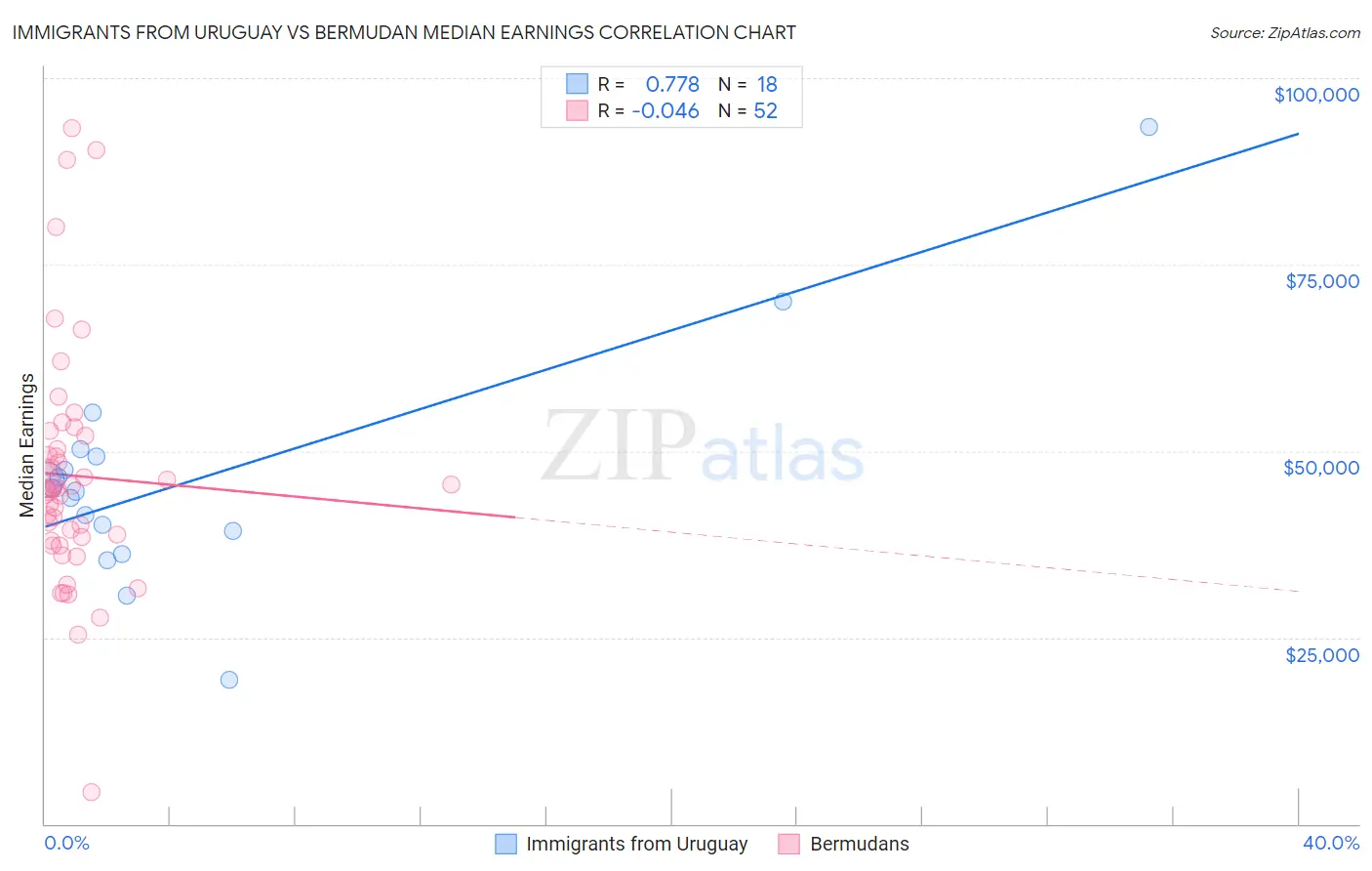 Immigrants from Uruguay vs Bermudan Median Earnings