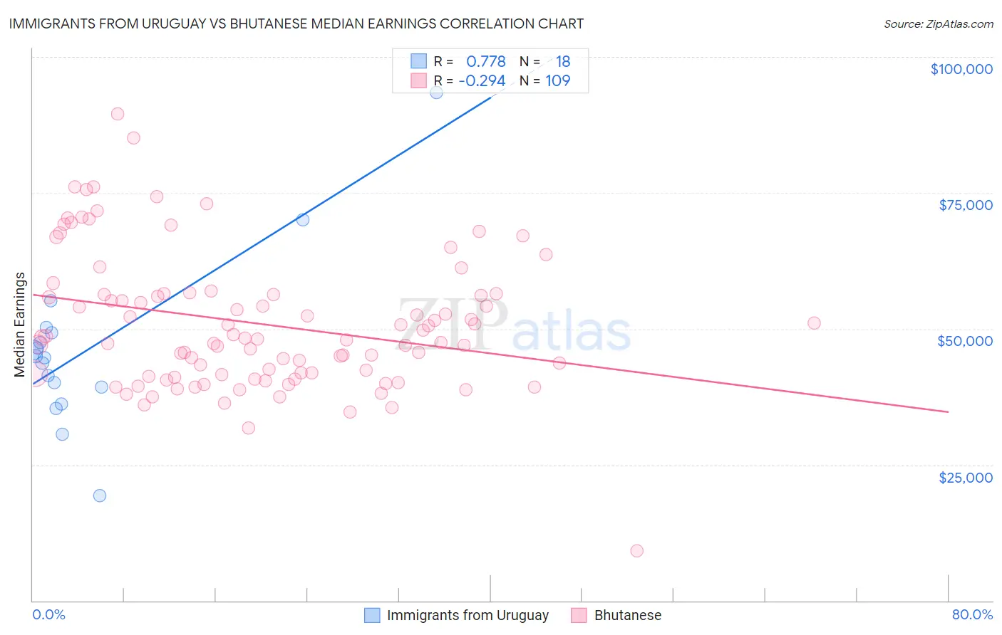 Immigrants from Uruguay vs Bhutanese Median Earnings