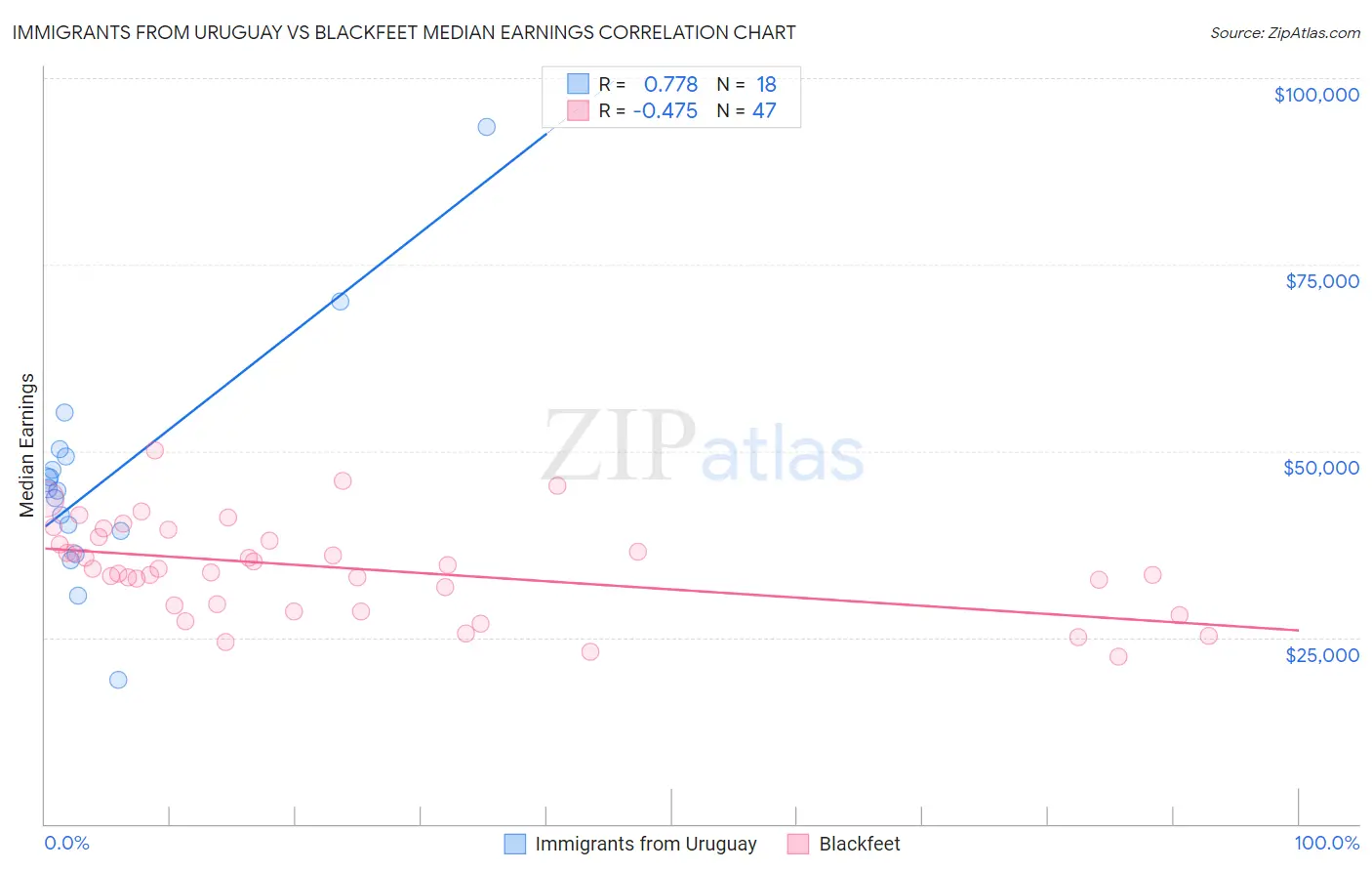 Immigrants from Uruguay vs Blackfeet Median Earnings
