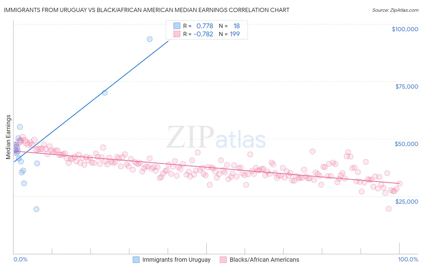 Immigrants from Uruguay vs Black/African American Median Earnings