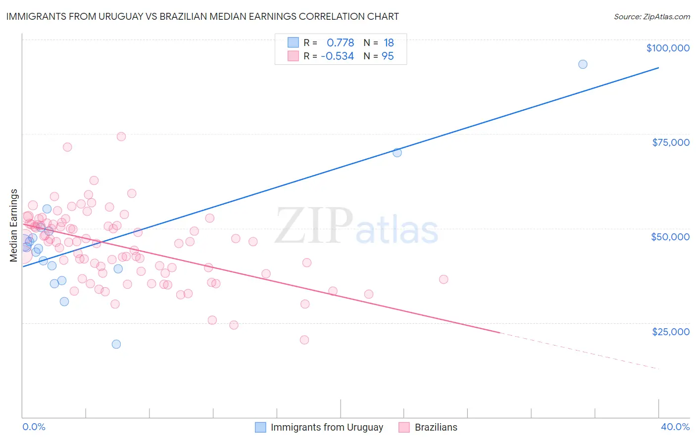 Immigrants from Uruguay vs Brazilian Median Earnings