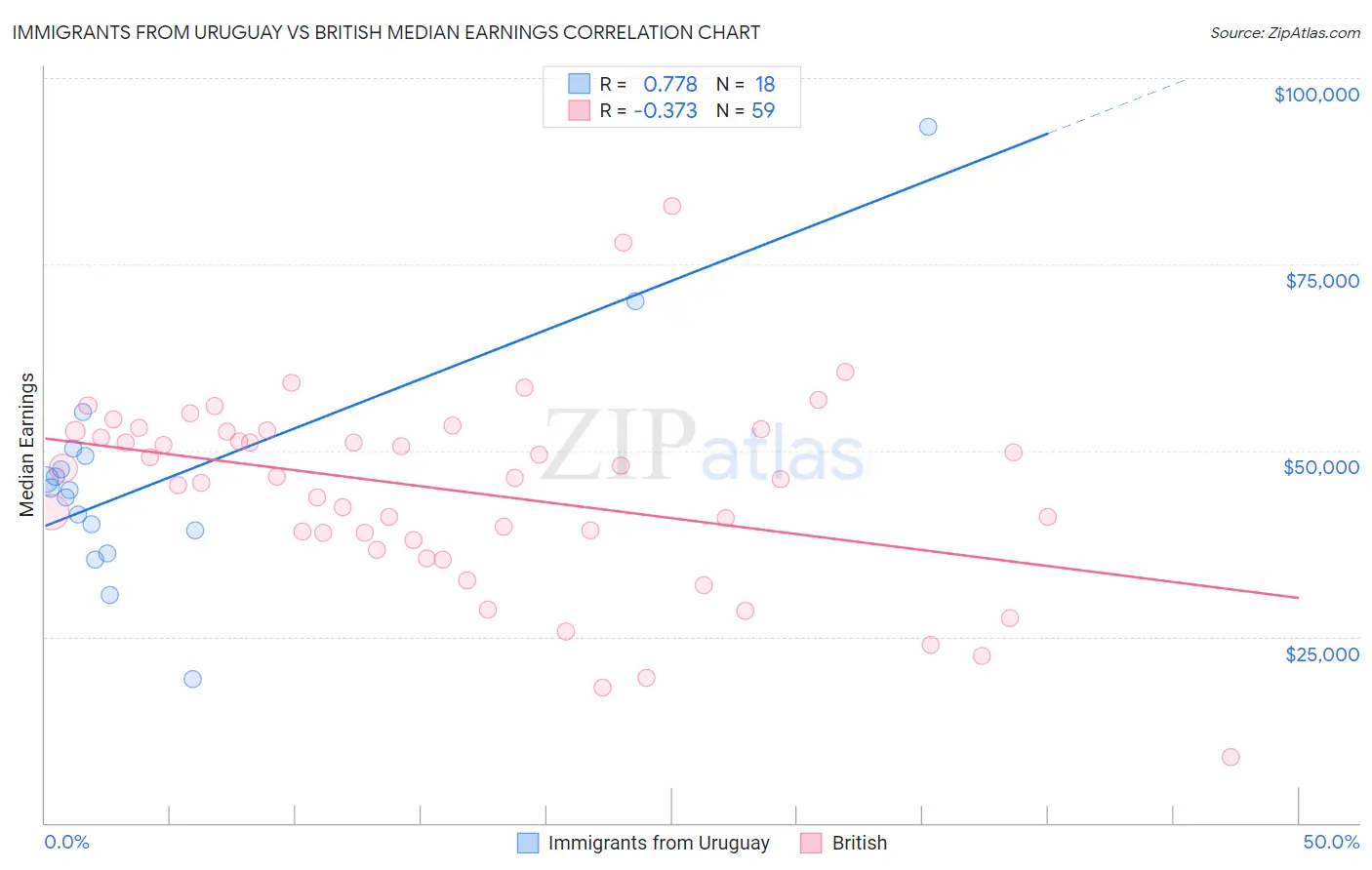 Immigrants from Uruguay vs British Median Earnings