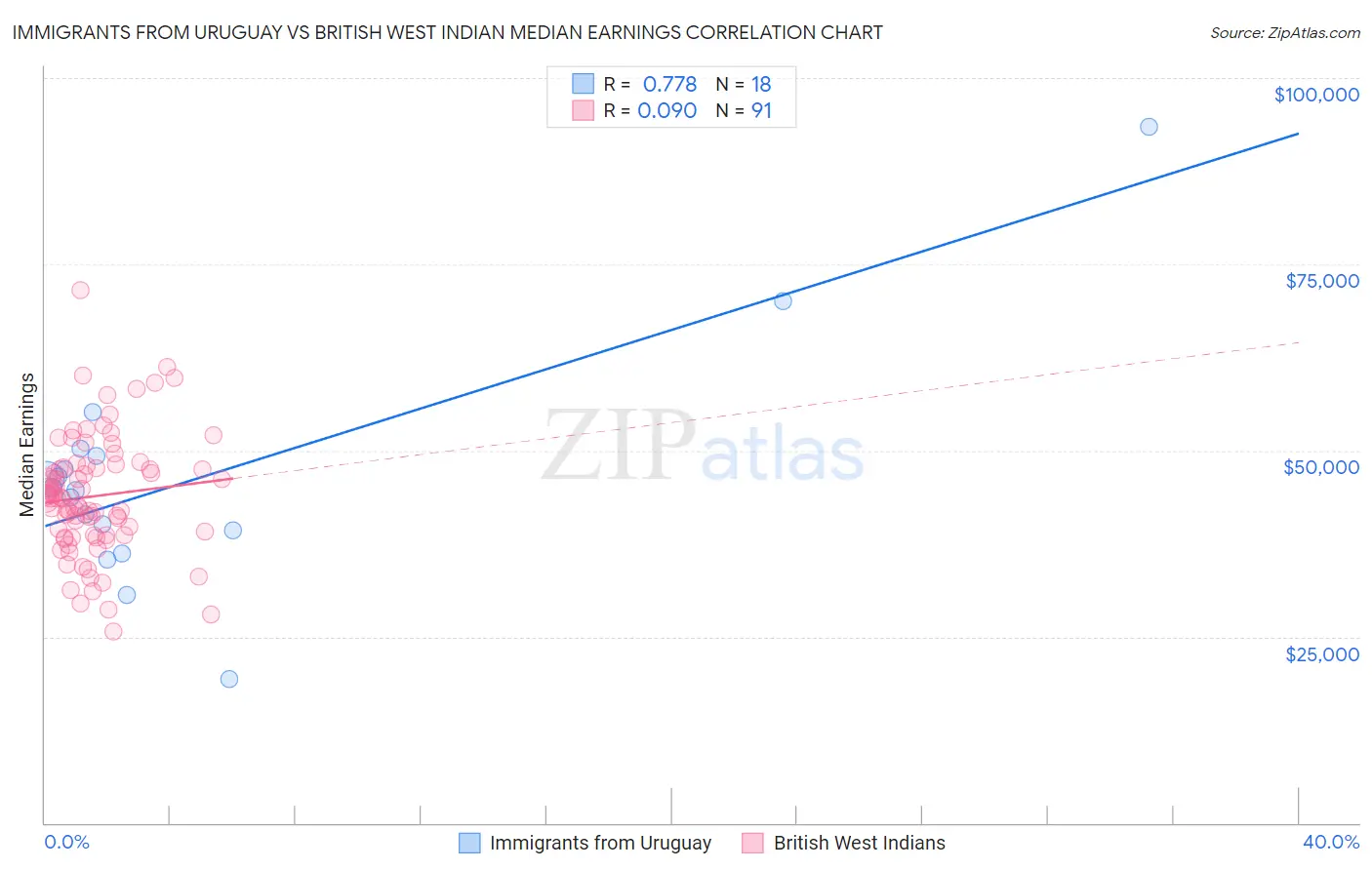 Immigrants from Uruguay vs British West Indian Median Earnings
