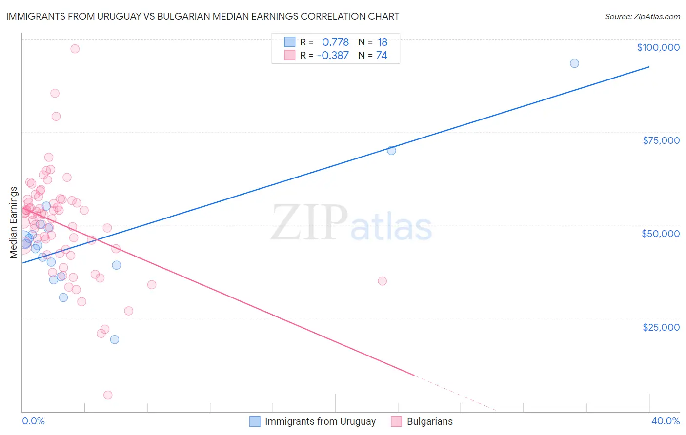 Immigrants from Uruguay vs Bulgarian Median Earnings