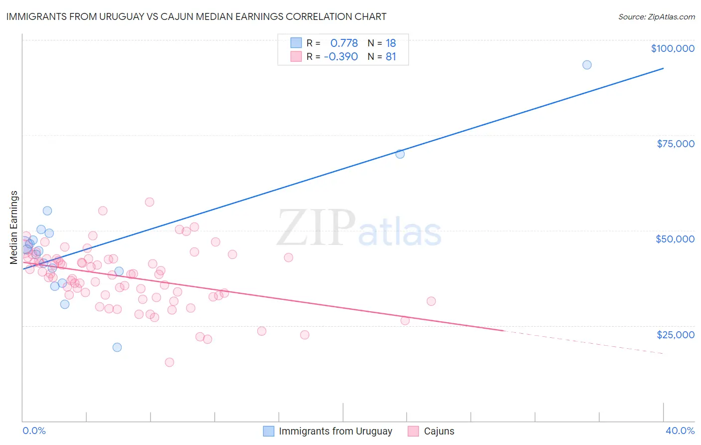 Immigrants from Uruguay vs Cajun Median Earnings