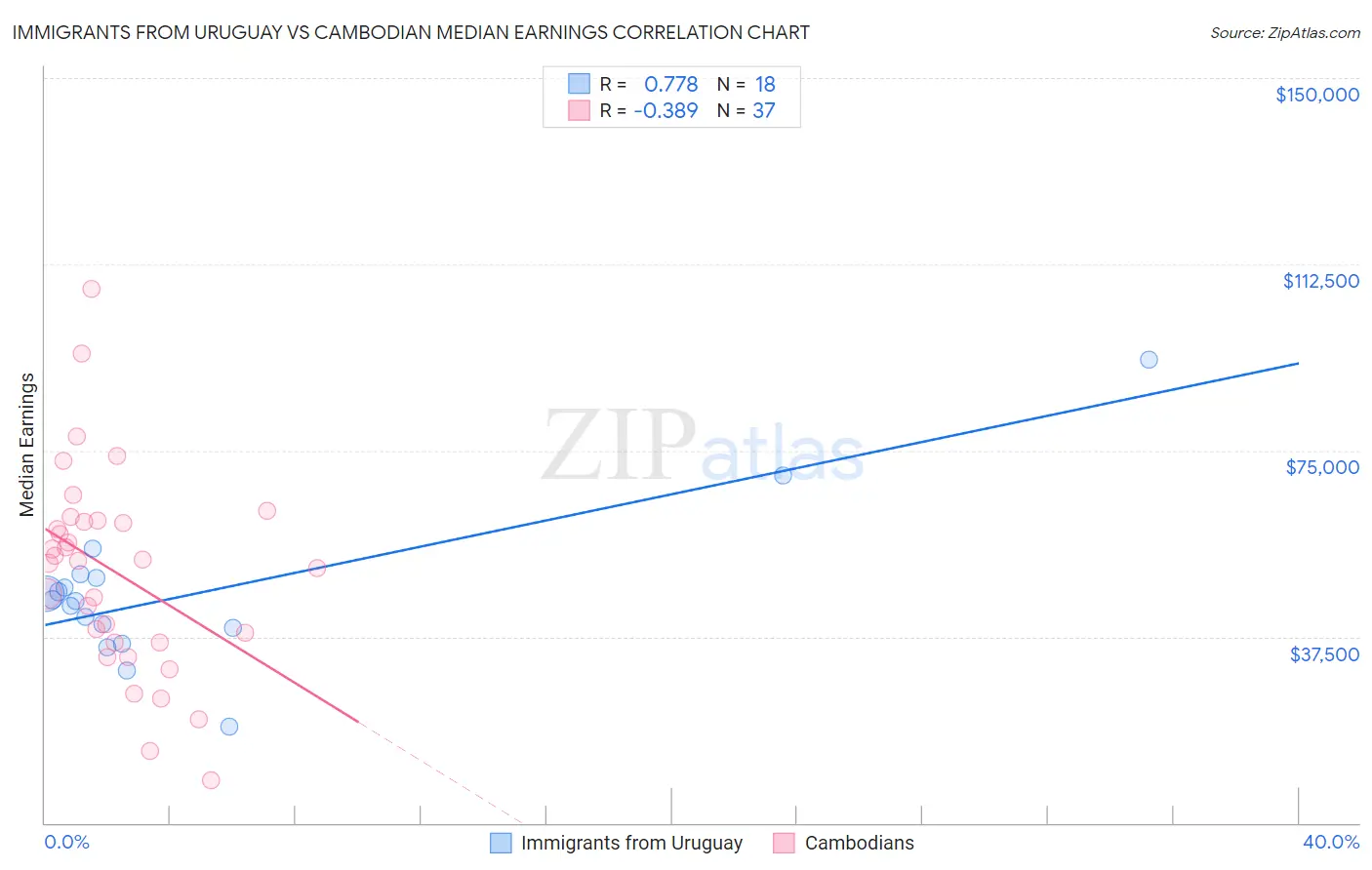 Immigrants from Uruguay vs Cambodian Median Earnings