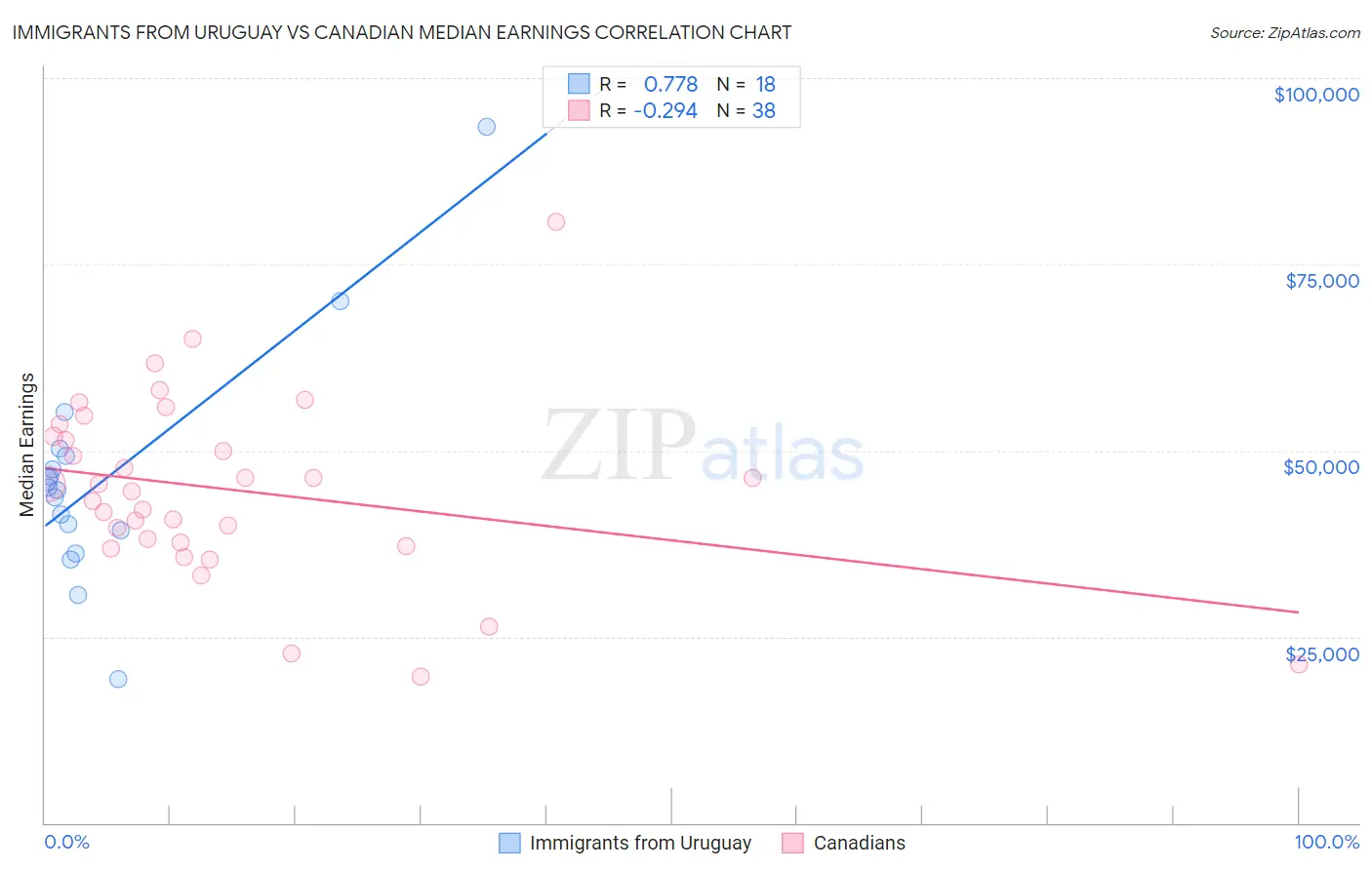 Immigrants from Uruguay vs Canadian Median Earnings