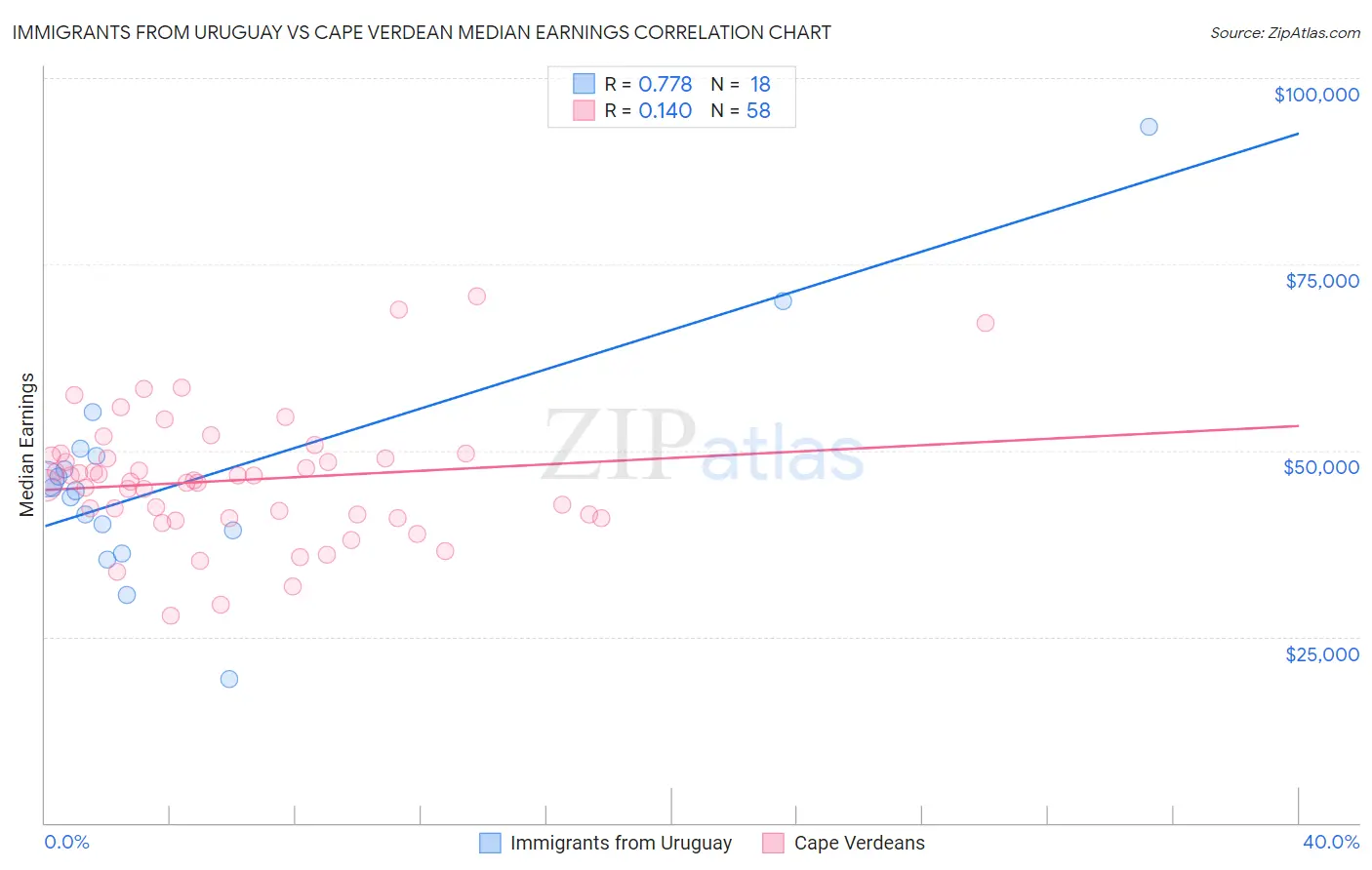 Immigrants from Uruguay vs Cape Verdean Median Earnings
