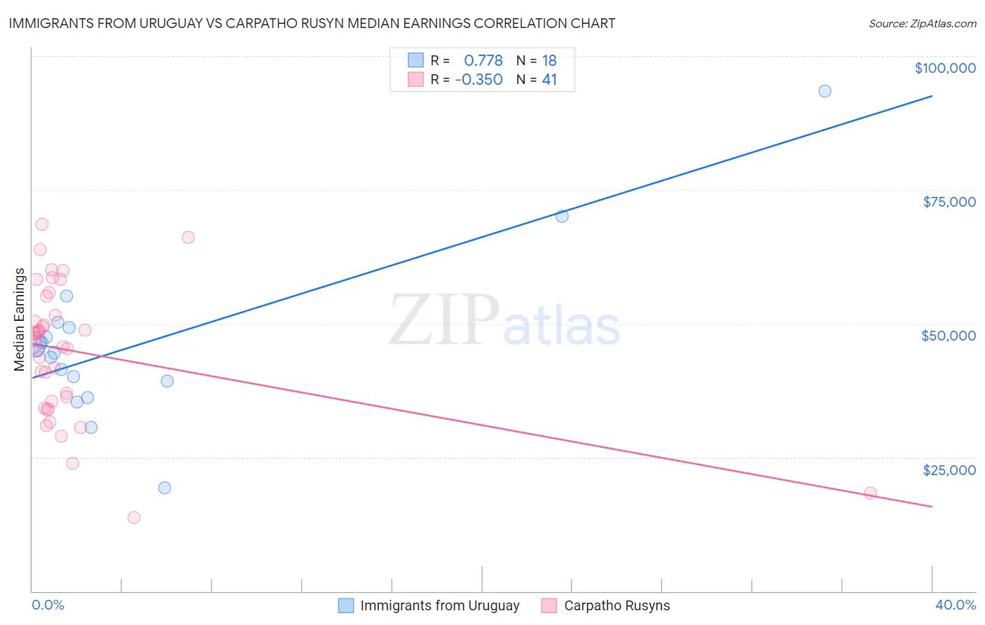 Immigrants from Uruguay vs Carpatho Rusyn Median Earnings