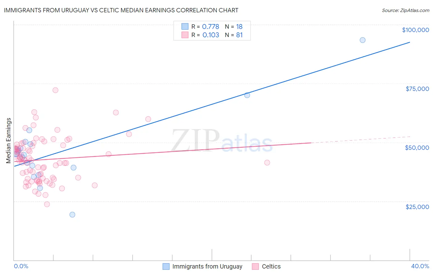 Immigrants from Uruguay vs Celtic Median Earnings