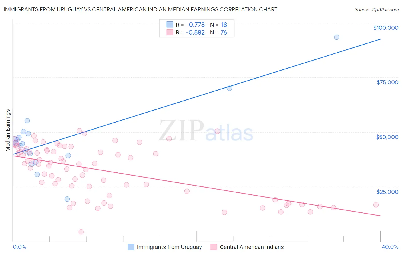 Immigrants from Uruguay vs Central American Indian Median Earnings