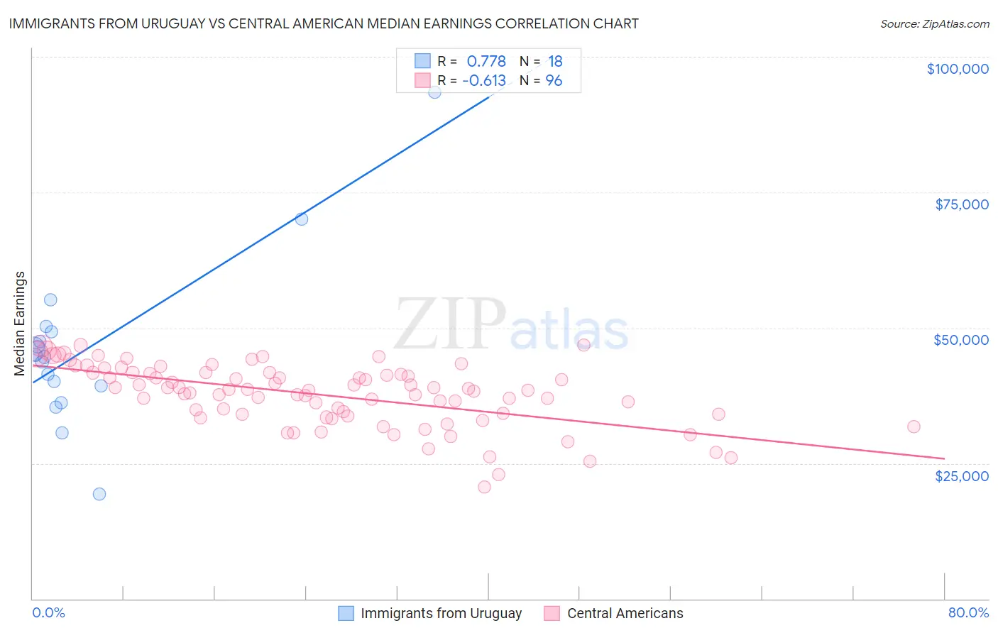 Immigrants from Uruguay vs Central American Median Earnings
