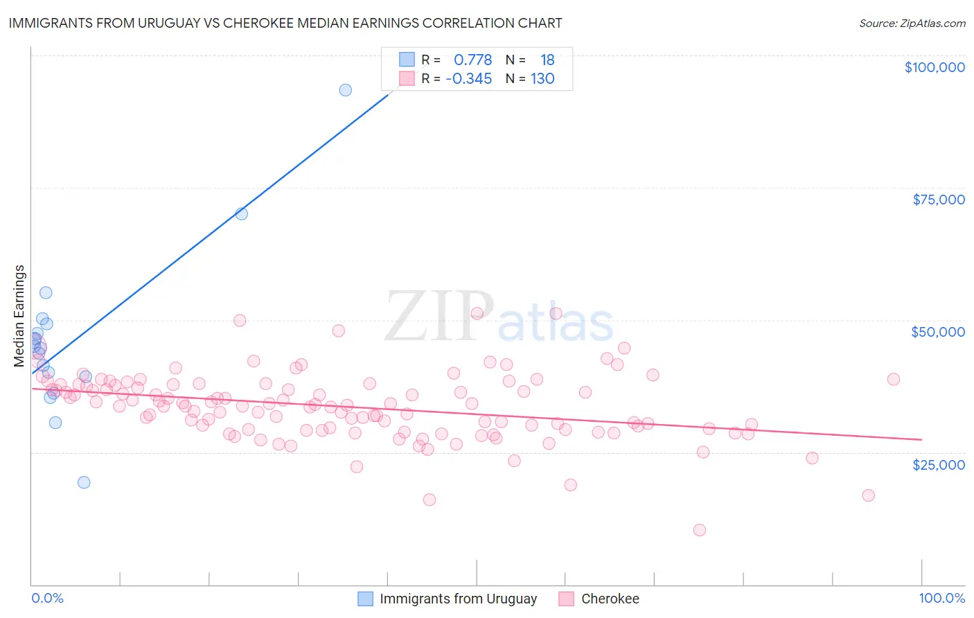 Immigrants from Uruguay vs Cherokee Median Earnings