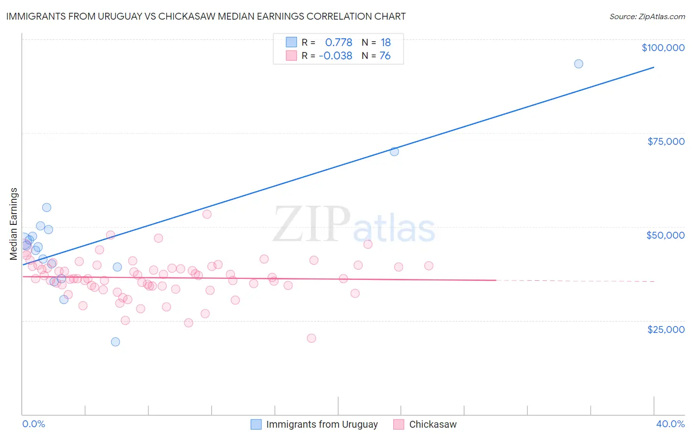 Immigrants from Uruguay vs Chickasaw Median Earnings