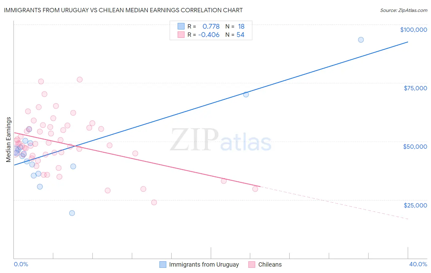 Immigrants from Uruguay vs Chilean Median Earnings
