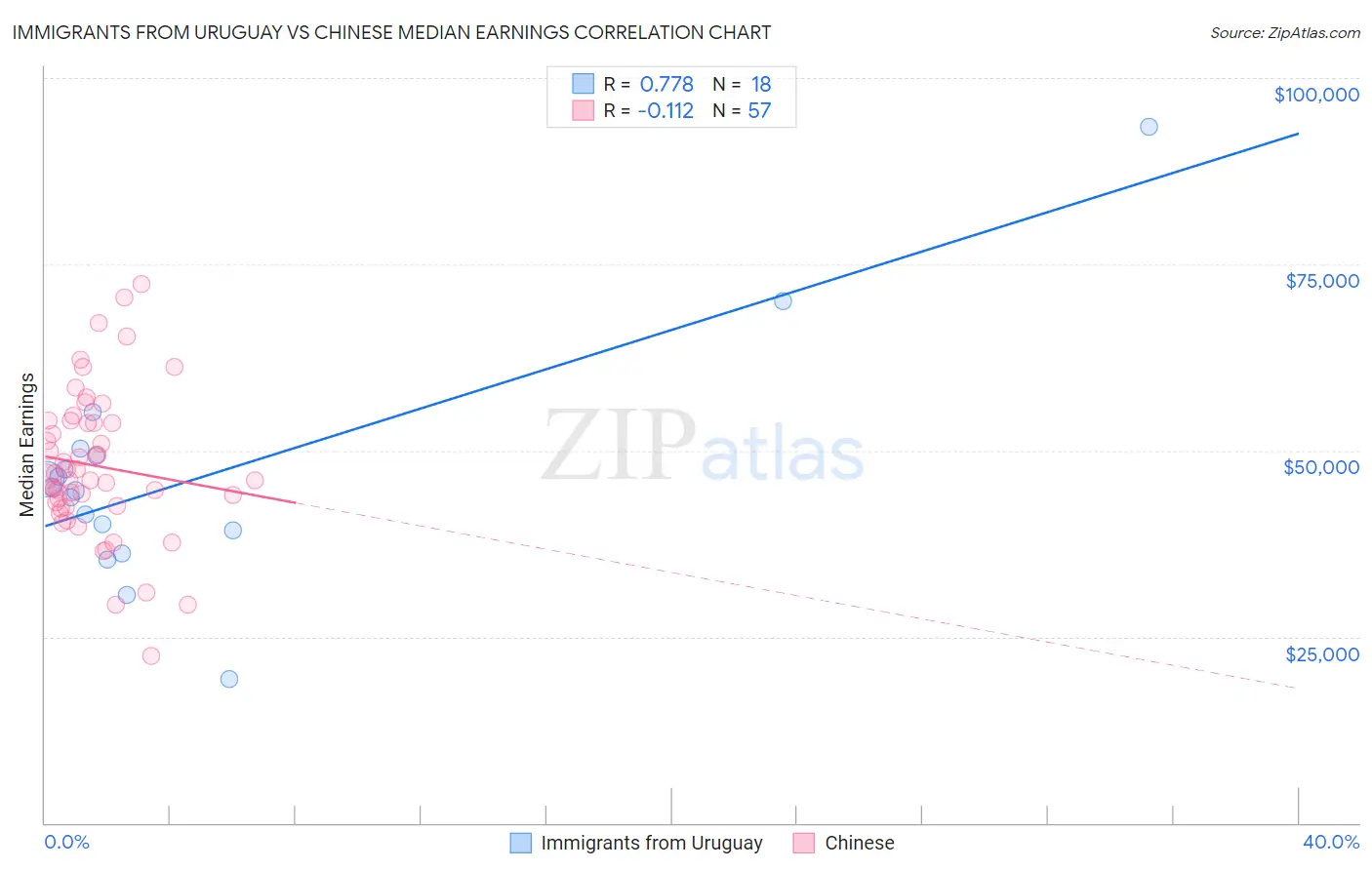 Immigrants from Uruguay vs Chinese Median Earnings