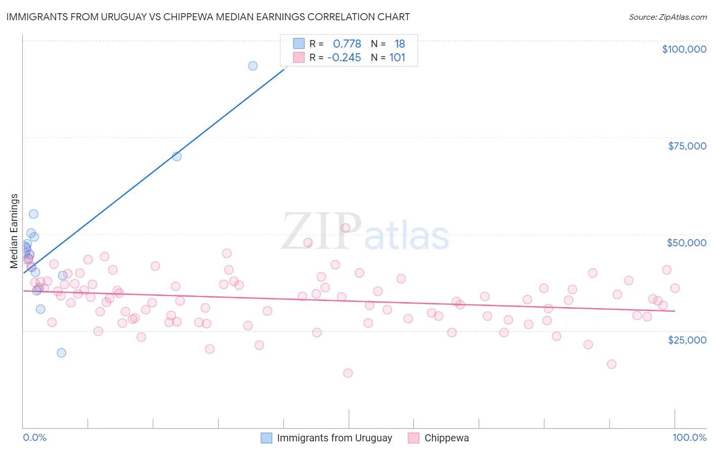 Immigrants from Uruguay vs Chippewa Median Earnings