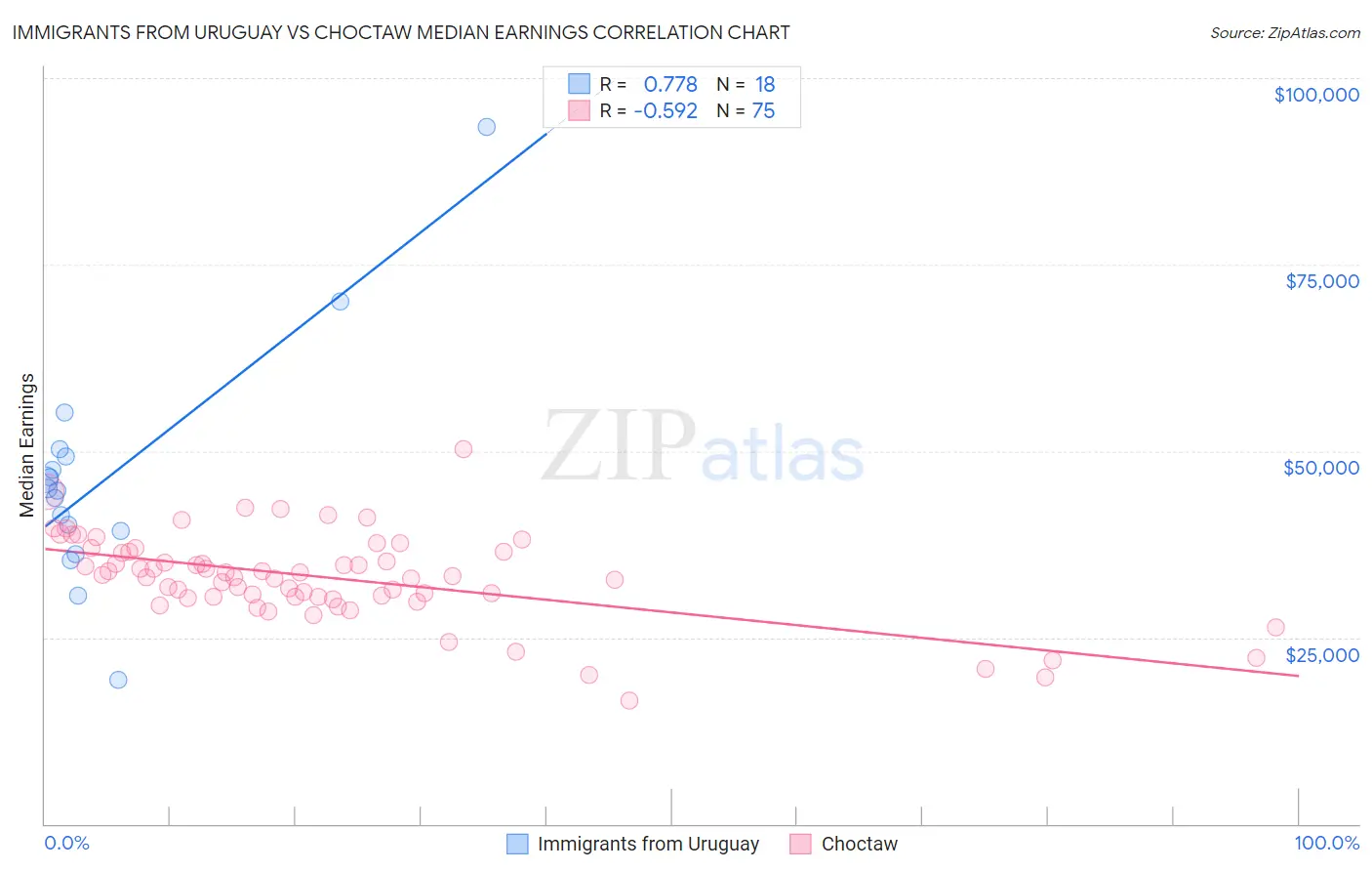 Immigrants from Uruguay vs Choctaw Median Earnings