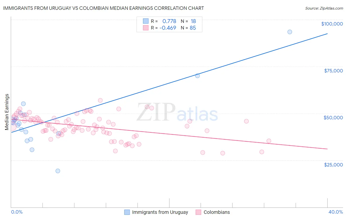 Immigrants from Uruguay vs Colombian Median Earnings