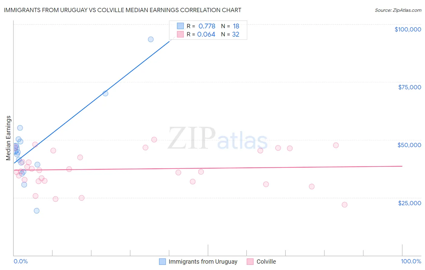 Immigrants from Uruguay vs Colville Median Earnings