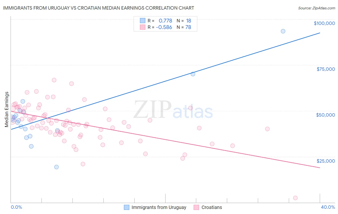 Immigrants from Uruguay vs Croatian Median Earnings