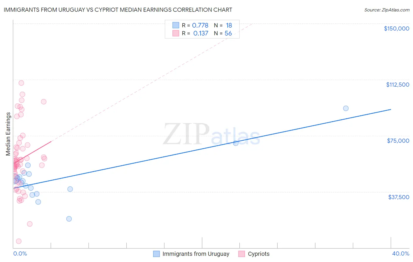 Immigrants from Uruguay vs Cypriot Median Earnings