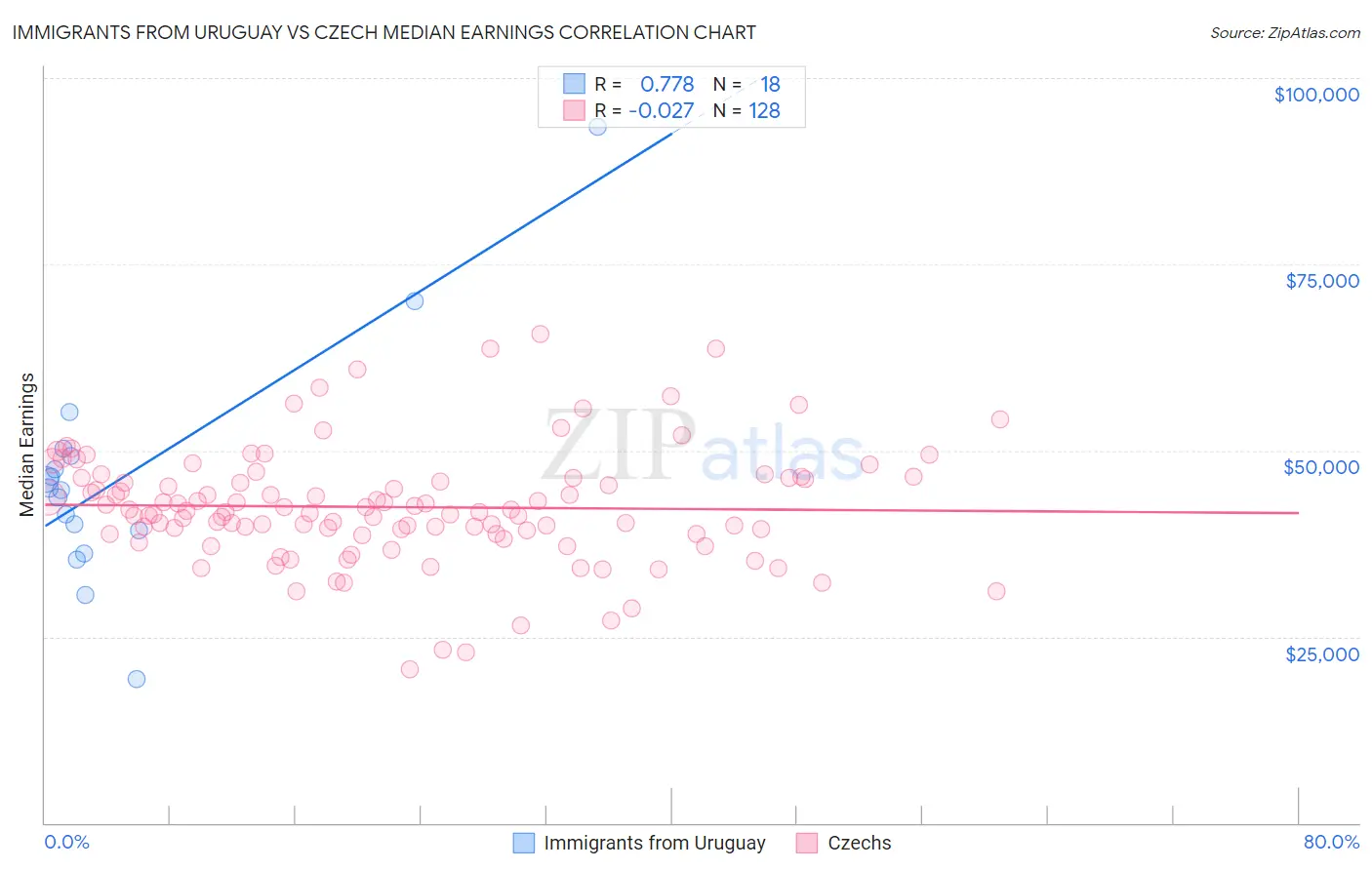 Immigrants from Uruguay vs Czech Median Earnings