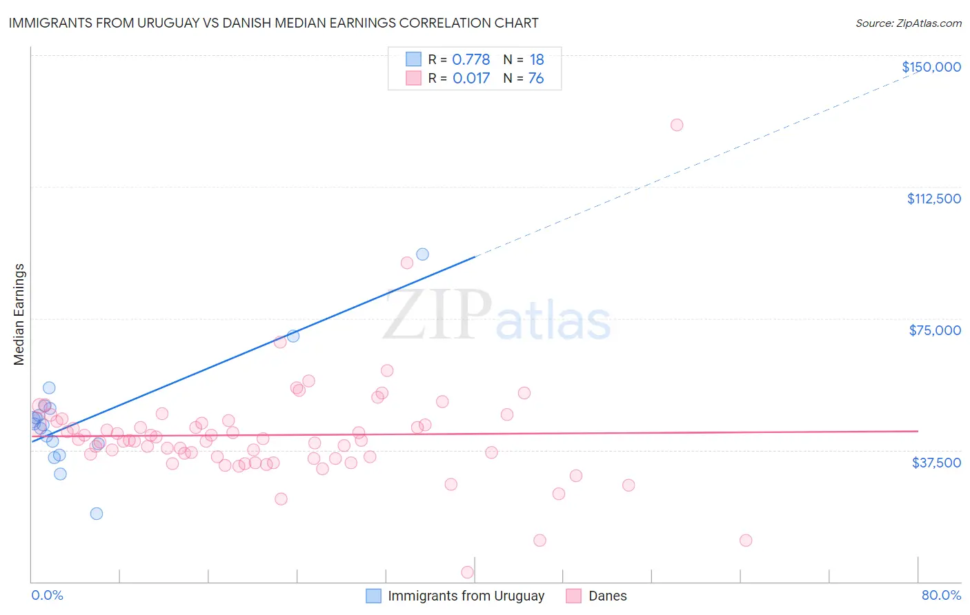 Immigrants from Uruguay vs Danish Median Earnings