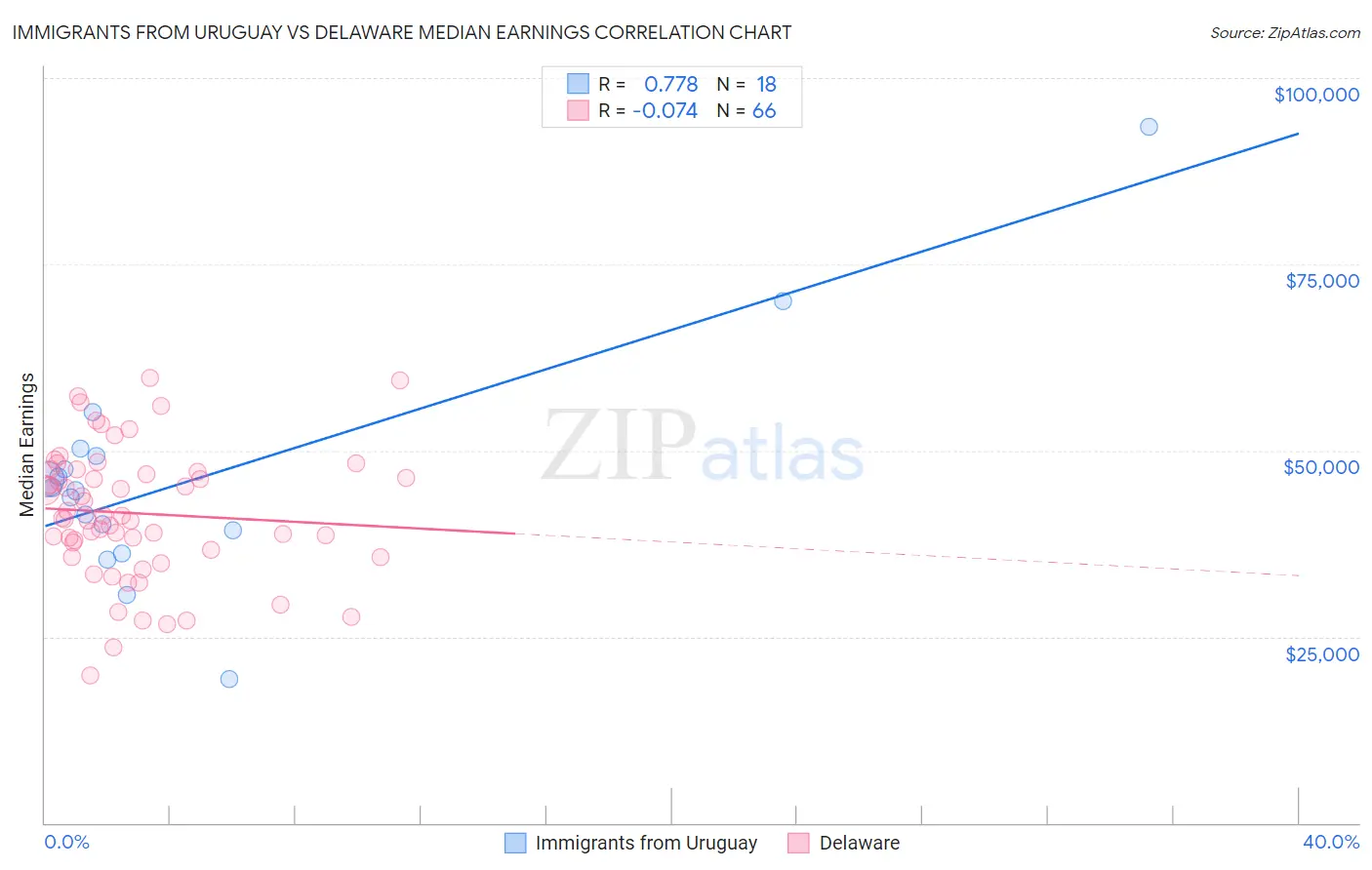 Immigrants from Uruguay vs Delaware Median Earnings