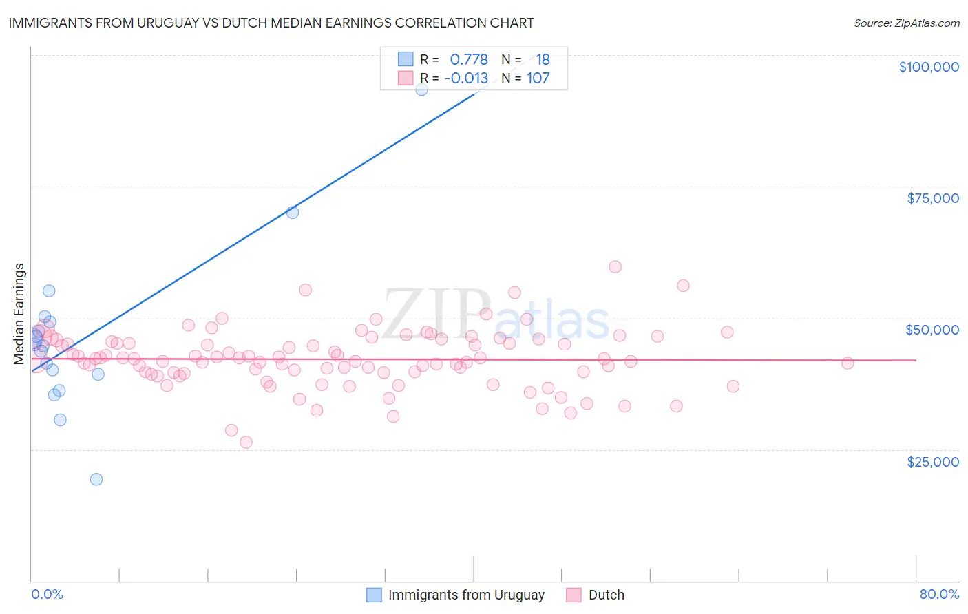 Immigrants from Uruguay vs Dutch Median Earnings