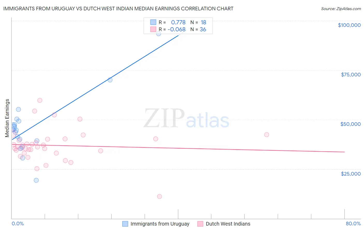 Immigrants from Uruguay vs Dutch West Indian Median Earnings