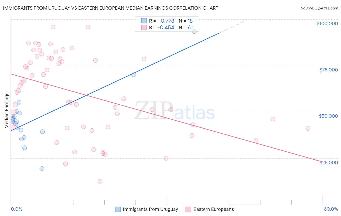Immigrants from Uruguay vs Eastern European Median Earnings