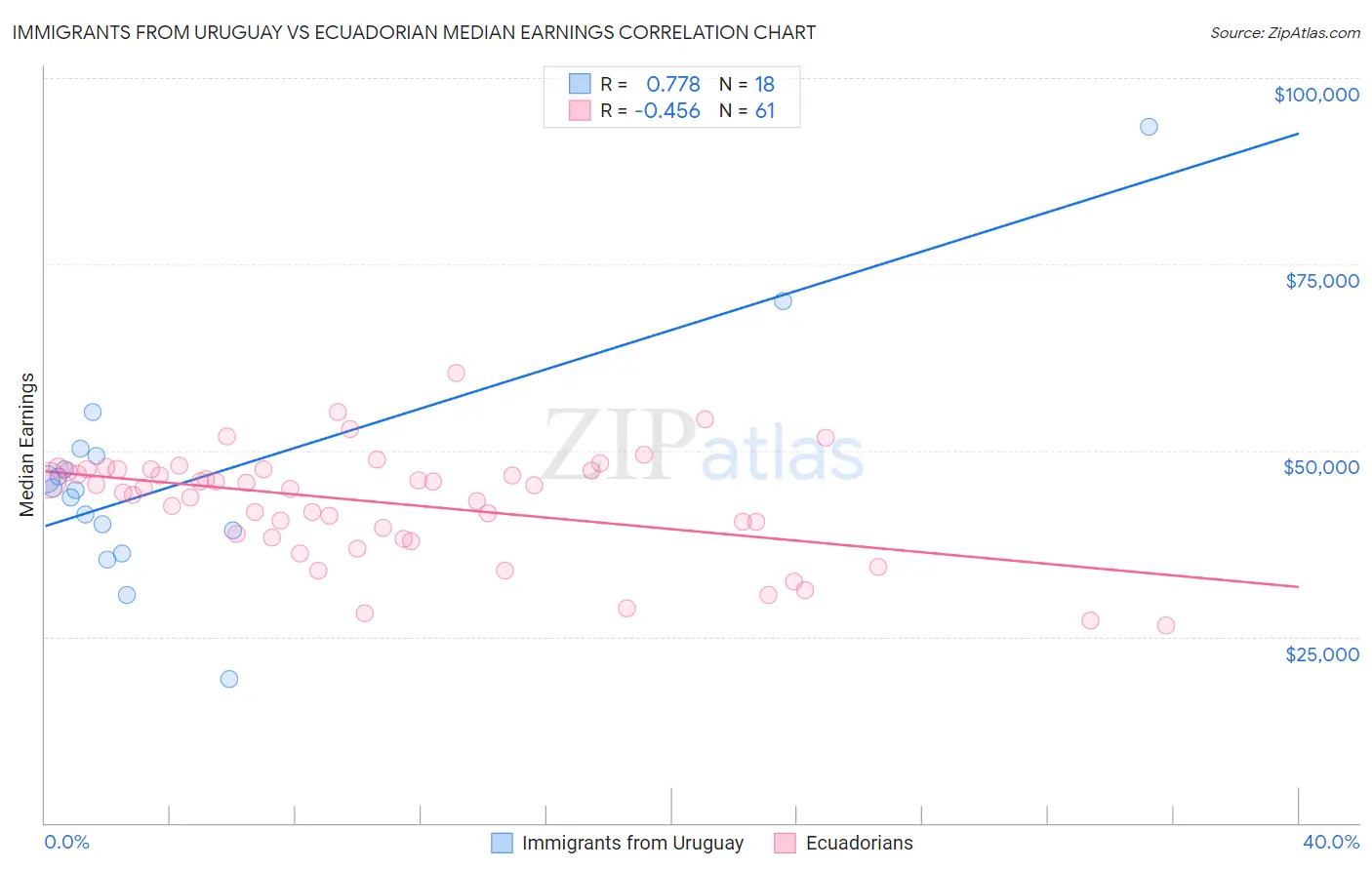 Immigrants from Uruguay vs Ecuadorian Median Earnings