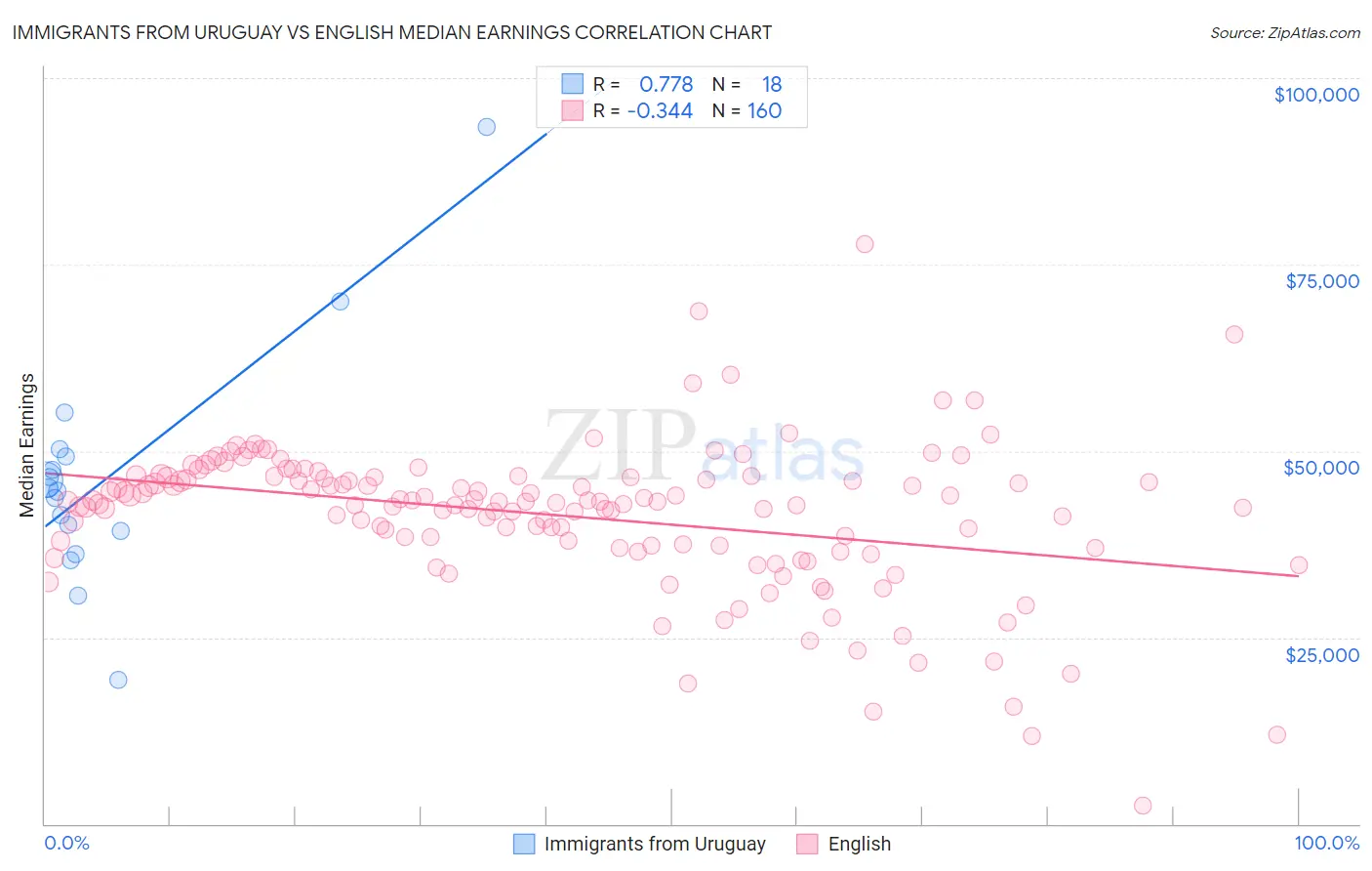 Immigrants from Uruguay vs English Median Earnings