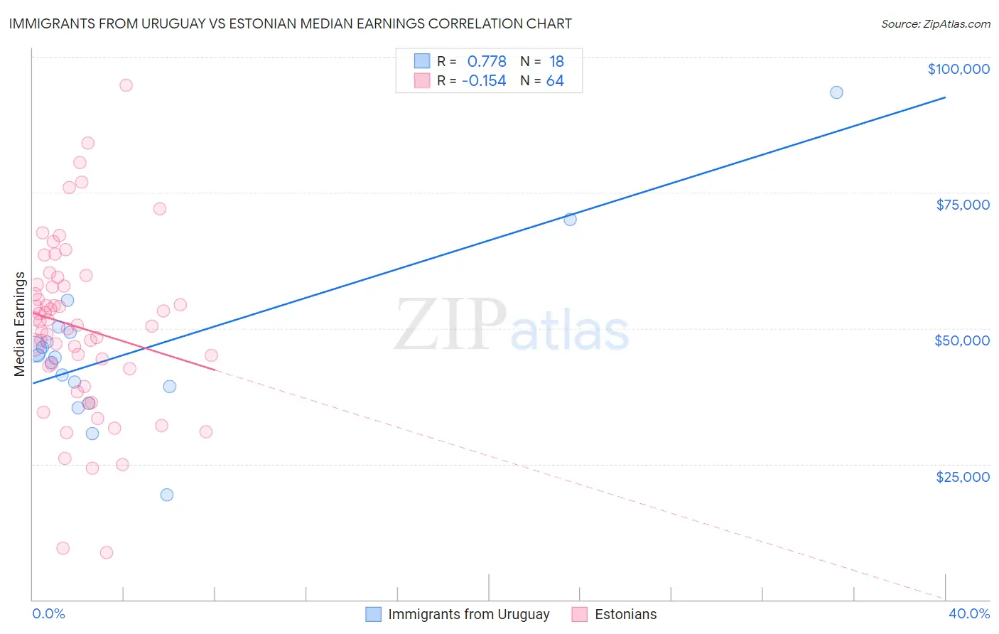 Immigrants from Uruguay vs Estonian Median Earnings