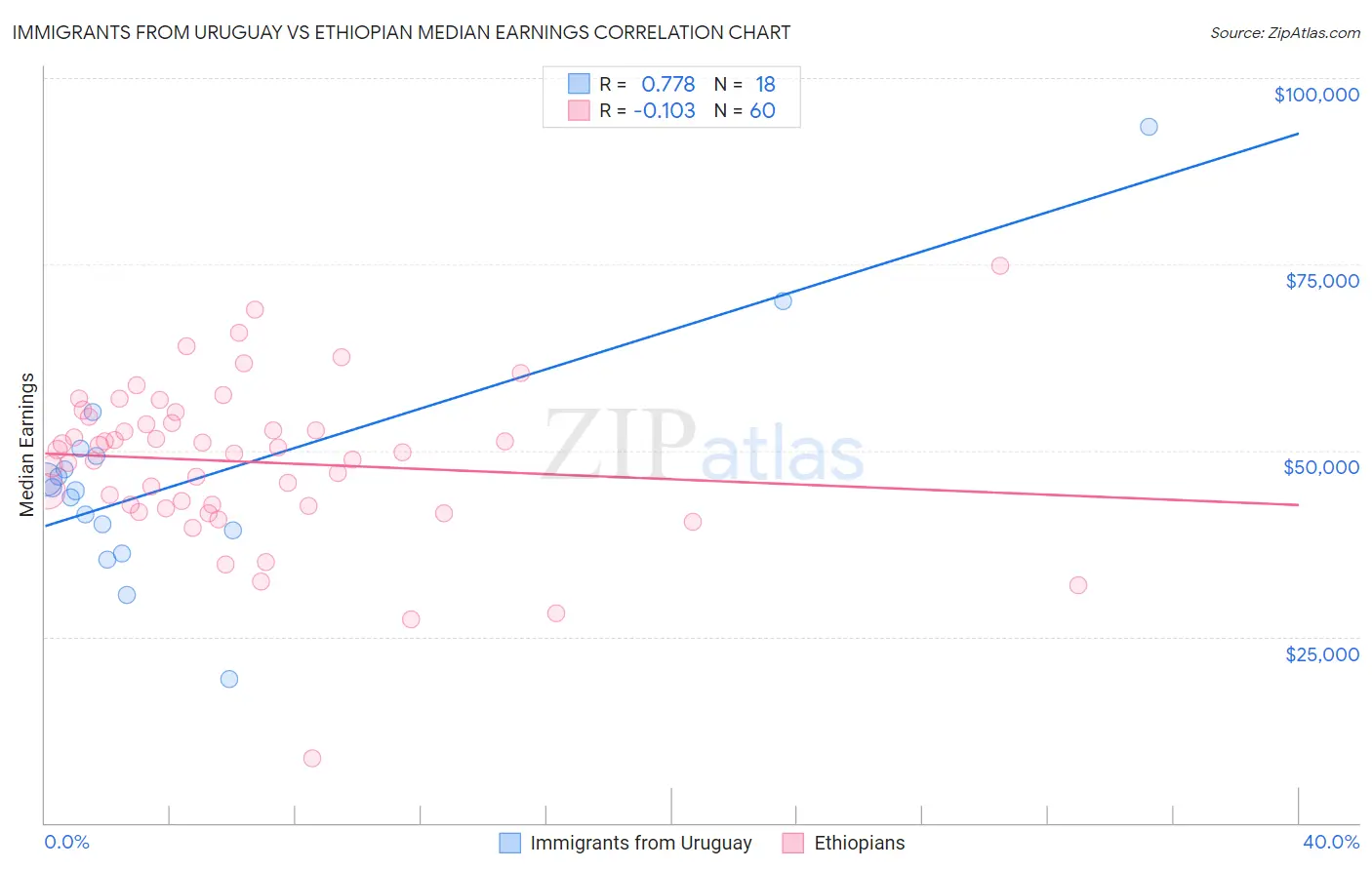 Immigrants from Uruguay vs Ethiopian Median Earnings