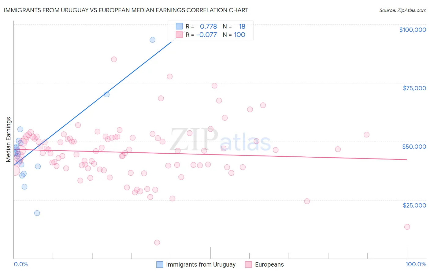Immigrants from Uruguay vs European Median Earnings