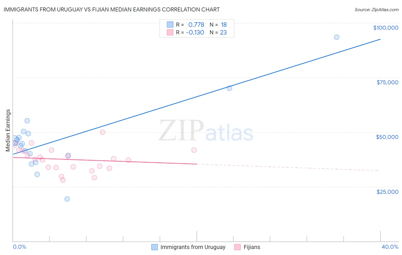 Immigrants from Uruguay vs Fijian Median Earnings