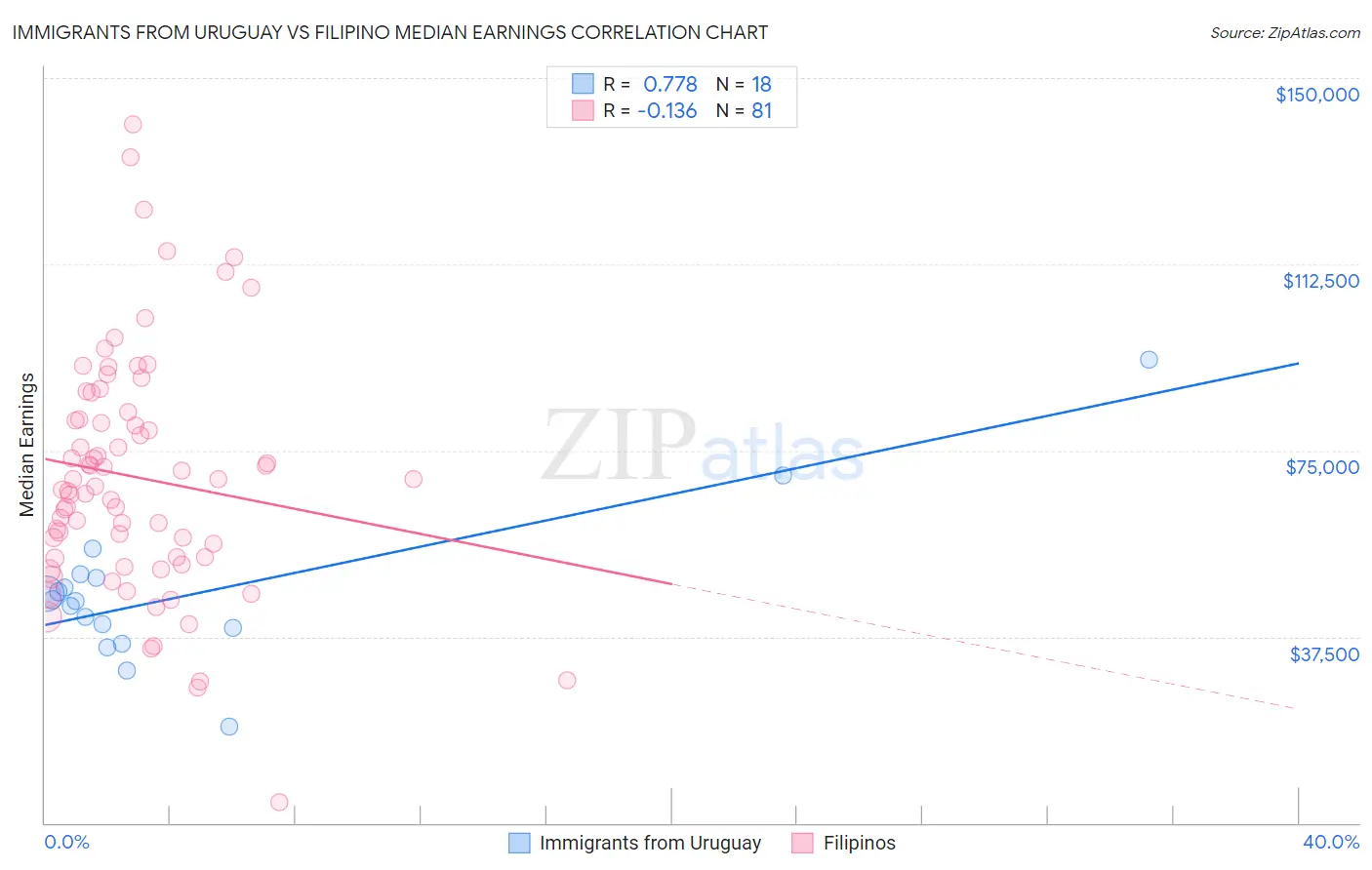 Immigrants from Uruguay vs Filipino Median Earnings