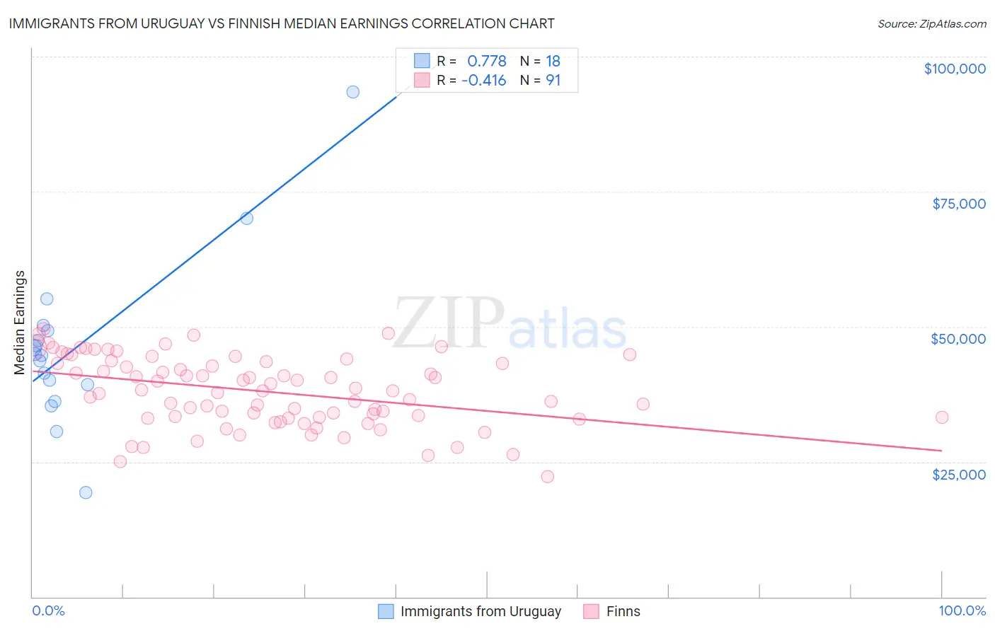 Immigrants from Uruguay vs Finnish Median Earnings