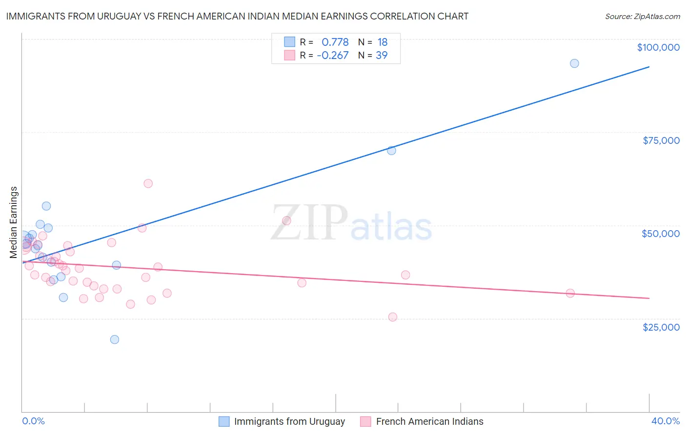 Immigrants from Uruguay vs French American Indian Median Earnings