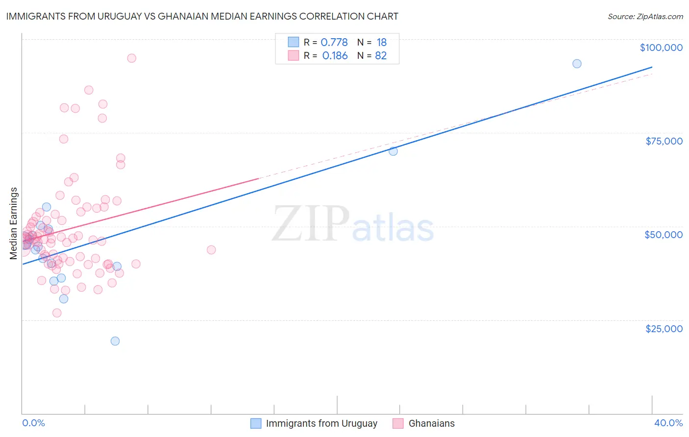 Immigrants from Uruguay vs Ghanaian Median Earnings