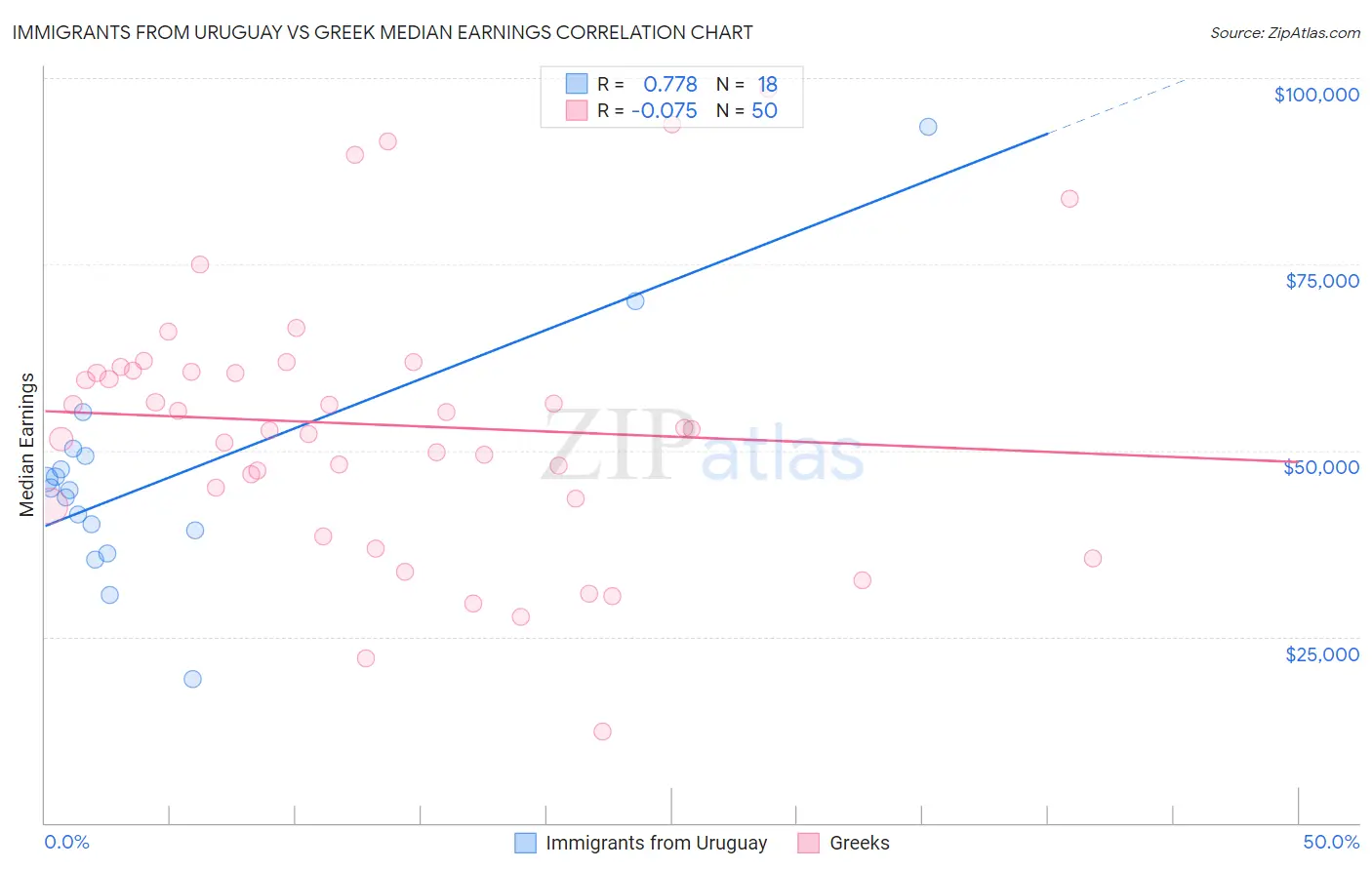 Immigrants from Uruguay vs Greek Median Earnings