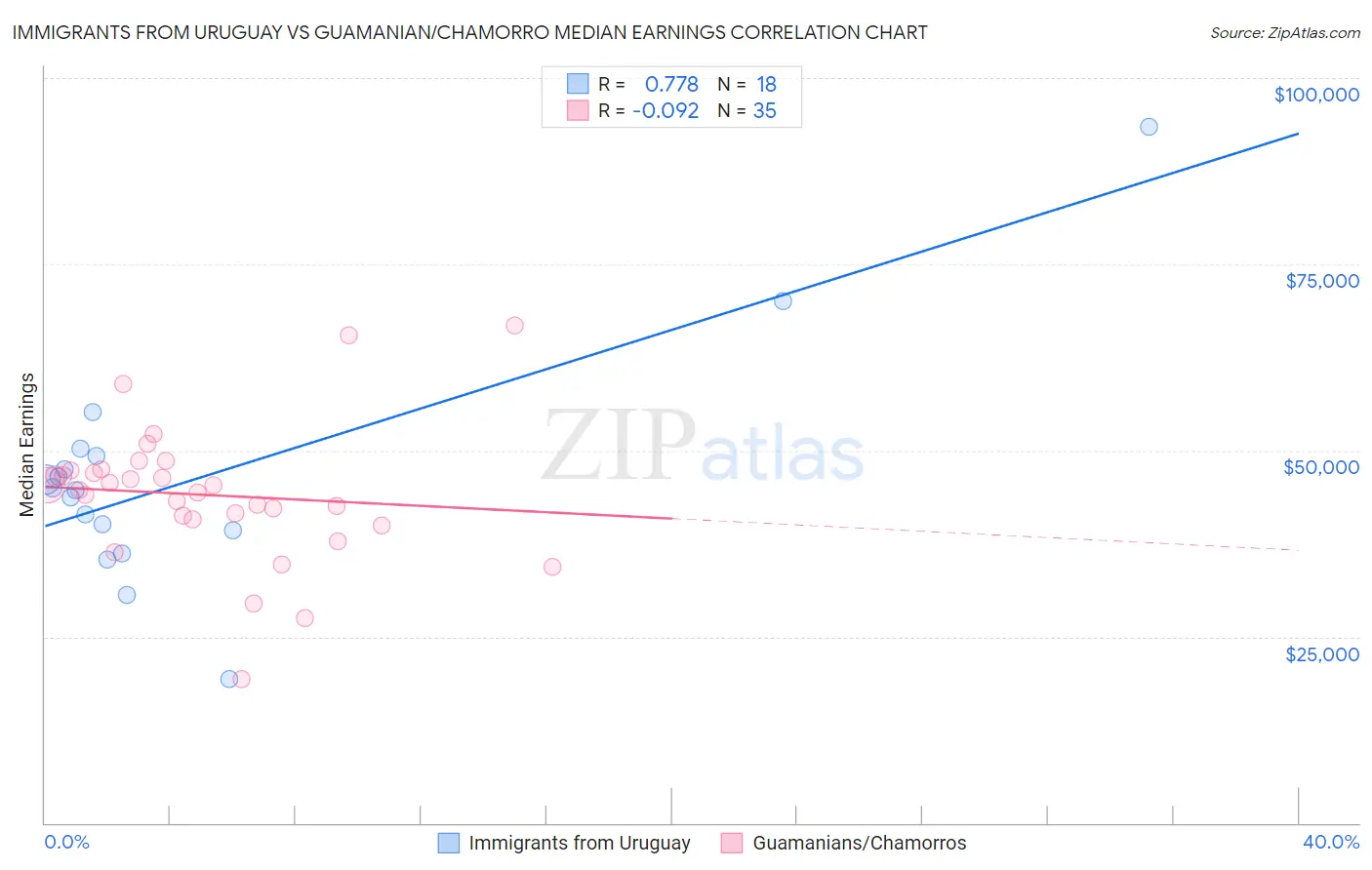 Immigrants from Uruguay vs Guamanian/Chamorro Median Earnings