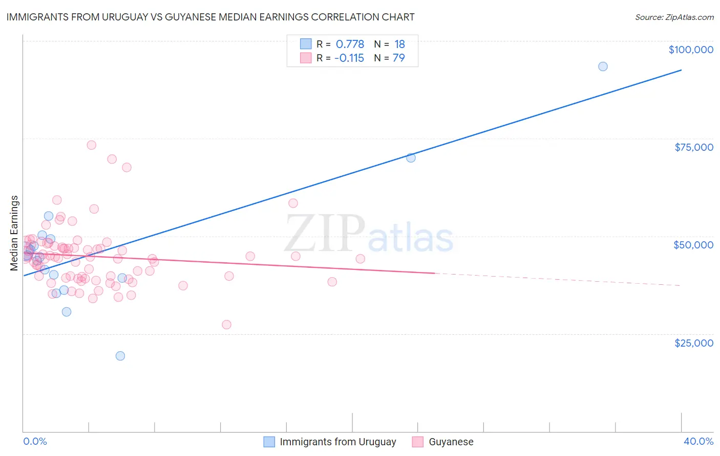 Immigrants from Uruguay vs Guyanese Median Earnings